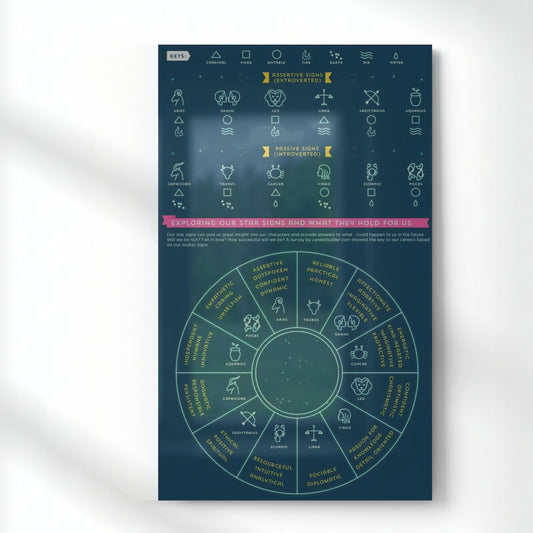 Zodiac Wheel Explained Metal Poster | Aesthetic Pop Art Wall Decor & Painting